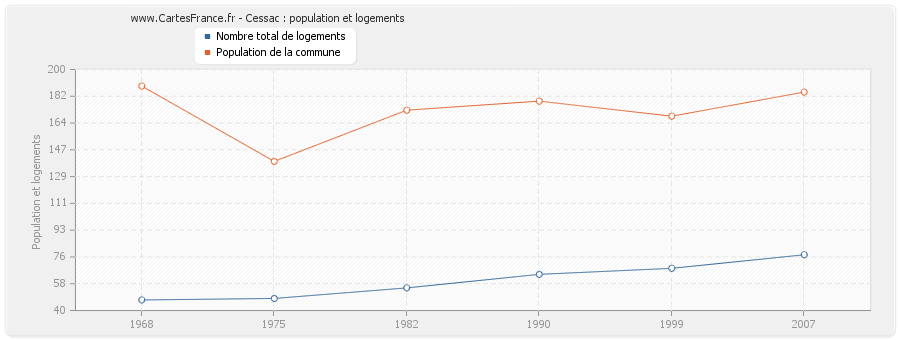 Cessac : population et logements