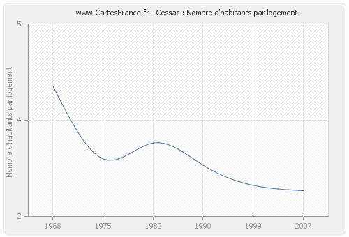 Cessac : Nombre d'habitants par logement