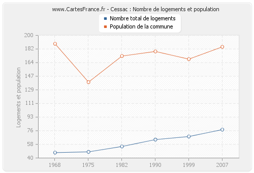 Cessac : Nombre de logements et population