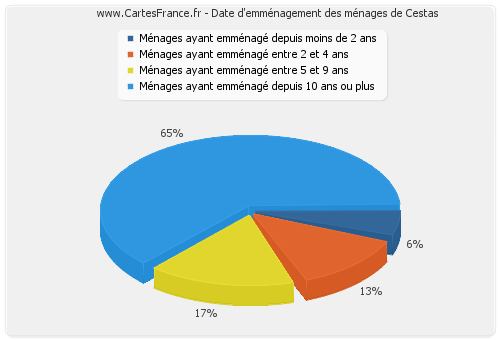 Date d'emménagement des ménages de Cestas