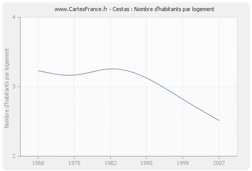 Cestas : Nombre d'habitants par logement