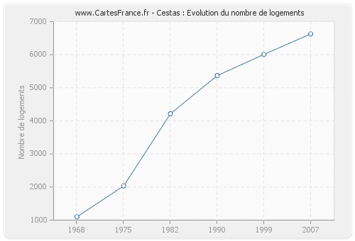 Cestas : Evolution du nombre de logements