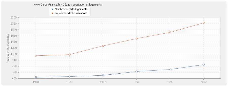 Cézac : population et logements