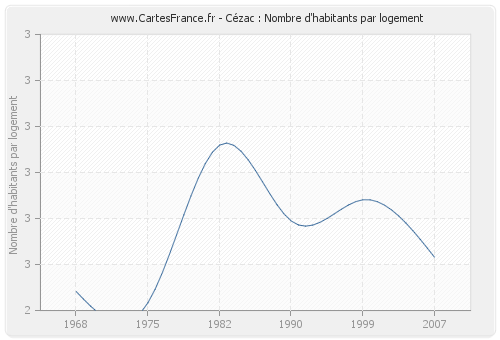 Cézac : Nombre d'habitants par logement