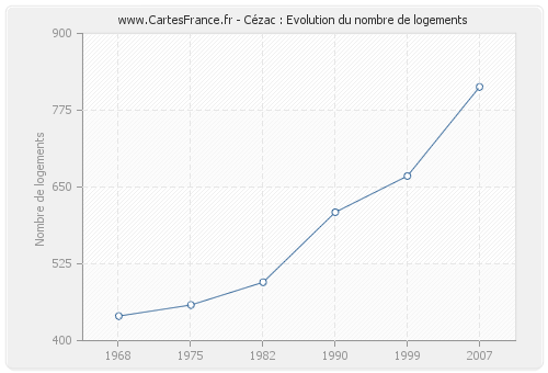 Cézac : Evolution du nombre de logements