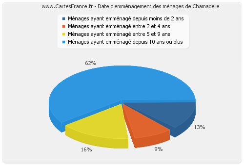 Date d'emménagement des ménages de Chamadelle