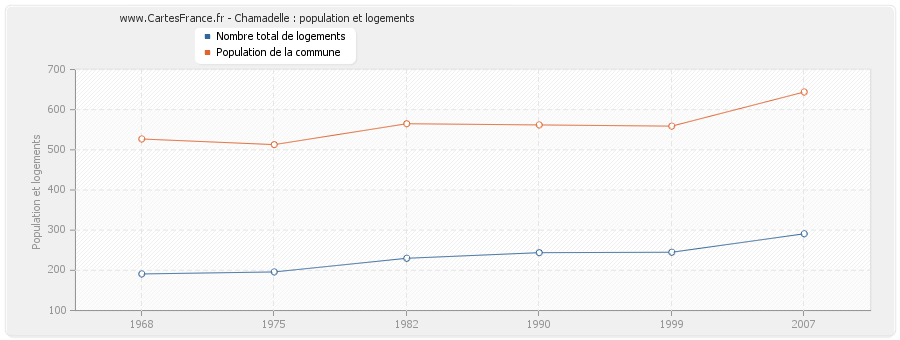 Chamadelle : population et logements