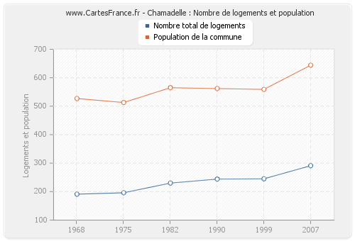 Chamadelle : Nombre de logements et population