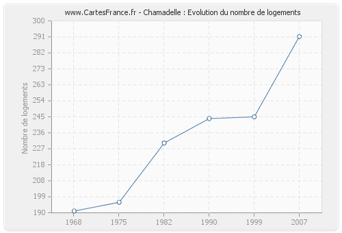 Chamadelle : Evolution du nombre de logements