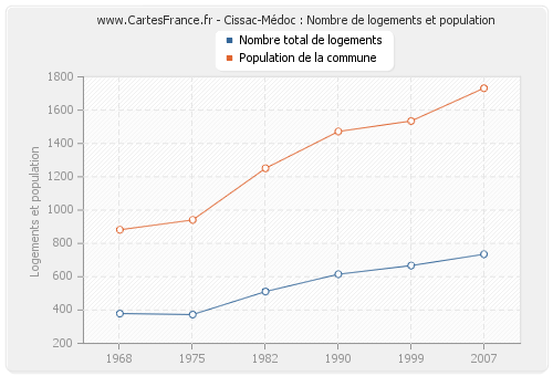 Cissac-Médoc : Nombre de logements et population