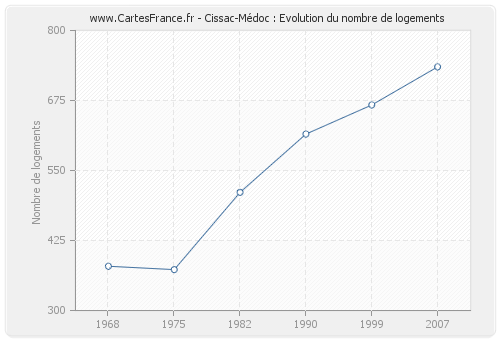 Cissac-Médoc : Evolution du nombre de logements