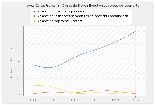 Civrac-de-Blaye : Evolution des types de logements