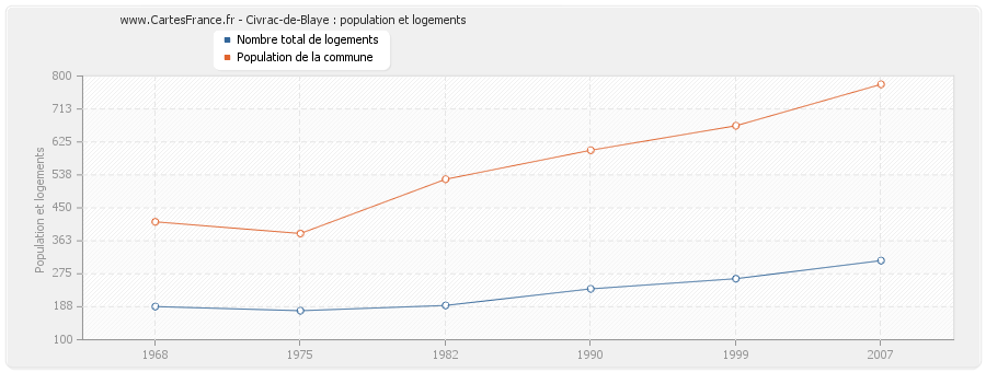 Civrac-de-Blaye : population et logements