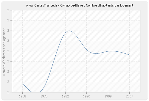 Civrac-de-Blaye : Nombre d'habitants par logement