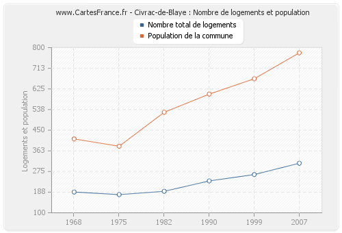 Civrac-de-Blaye : Nombre de logements et population