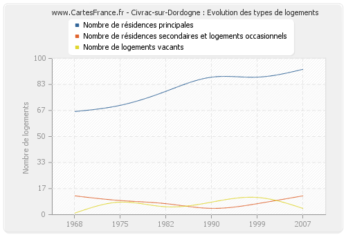 Civrac-sur-Dordogne : Evolution des types de logements