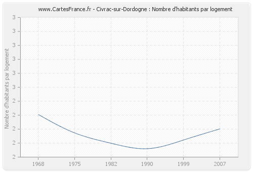 Civrac-sur-Dordogne : Nombre d'habitants par logement