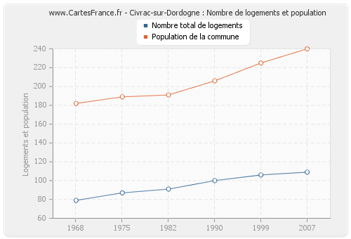 Civrac-sur-Dordogne : Nombre de logements et population