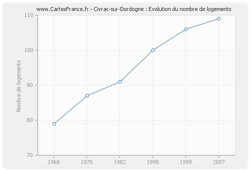 Civrac-sur-Dordogne : Evolution du nombre de logements