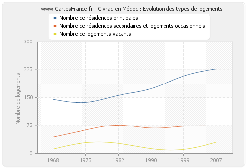 Civrac-en-Médoc : Evolution des types de logements