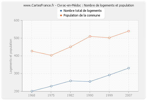 Civrac-en-Médoc : Nombre de logements et population