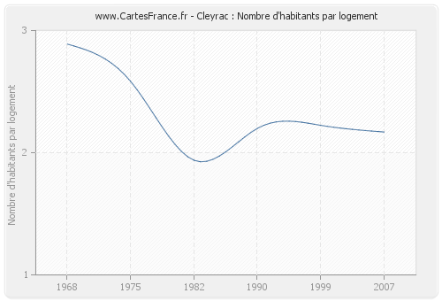 Cleyrac : Nombre d'habitants par logement
