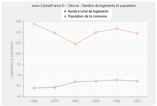 Cleyrac : Nombre de logements et population