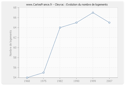 Cleyrac : Evolution du nombre de logements