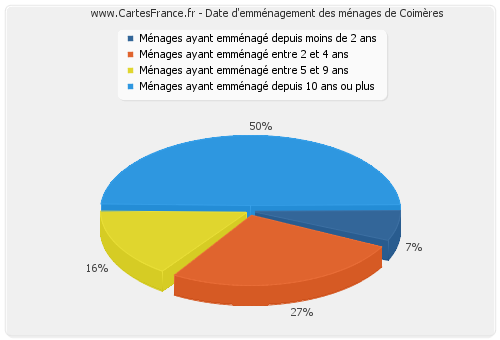 Date d'emménagement des ménages de Coimères