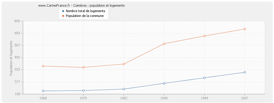Coimères : population et logements