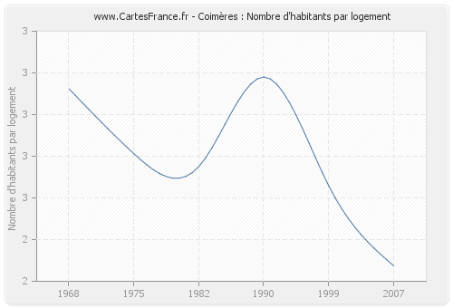 Coimères : Nombre d'habitants par logement