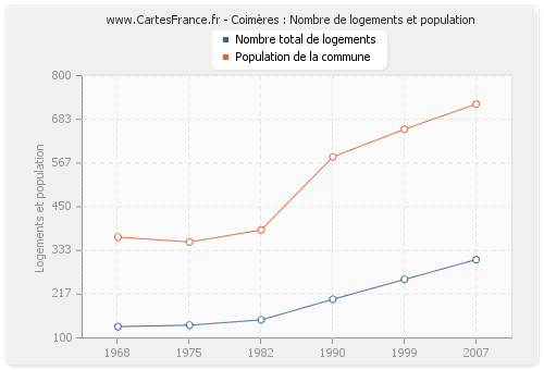 Coimères : Nombre de logements et population