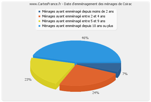 Date d'emménagement des ménages de Coirac