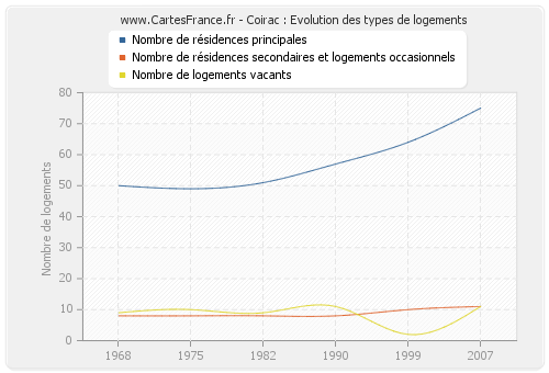 Coirac : Evolution des types de logements