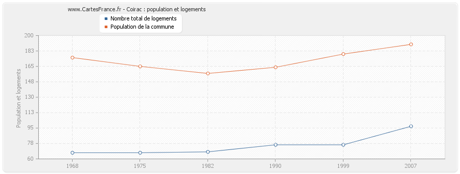 Coirac : population et logements