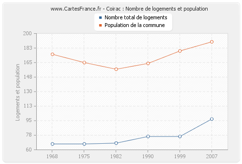 Coirac : Nombre de logements et population