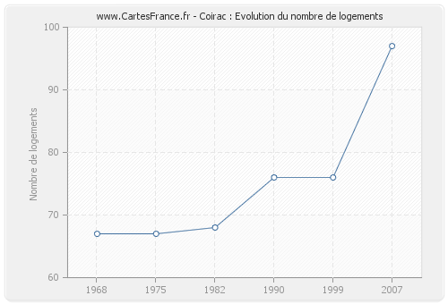 Coirac : Evolution du nombre de logements