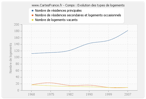 Comps : Evolution des types de logements