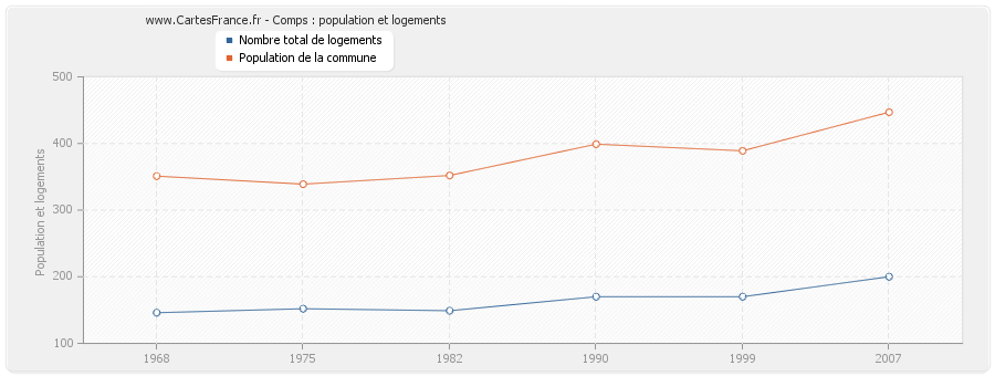 Comps : population et logements