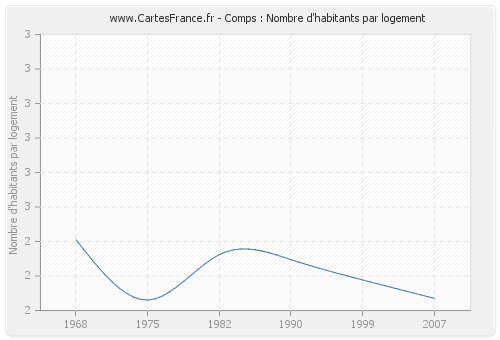 Comps : Nombre d'habitants par logement