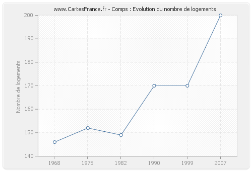 Comps : Evolution du nombre de logements