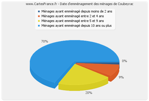 Date d'emménagement des ménages de Coubeyrac