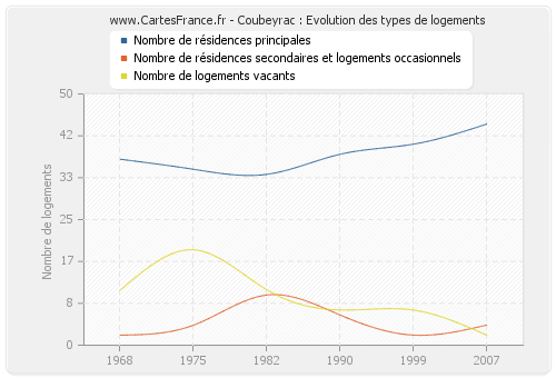 Coubeyrac : Evolution des types de logements