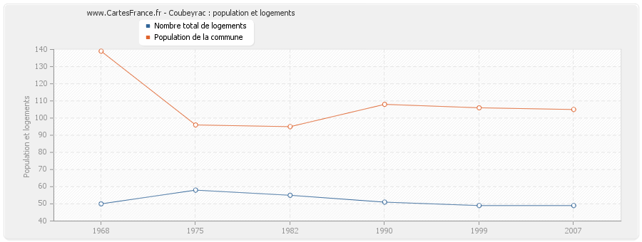 Coubeyrac : population et logements