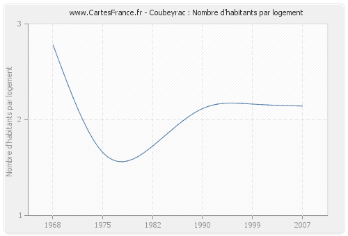 Coubeyrac : Nombre d'habitants par logement