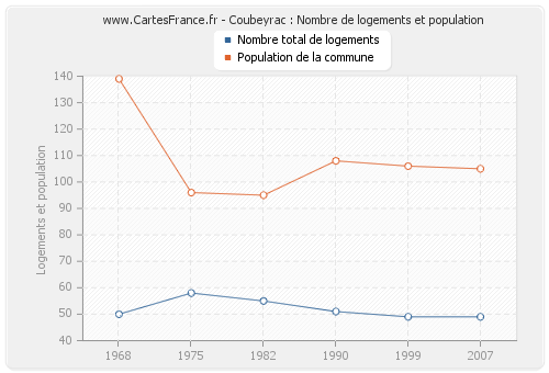 Coubeyrac : Nombre de logements et population