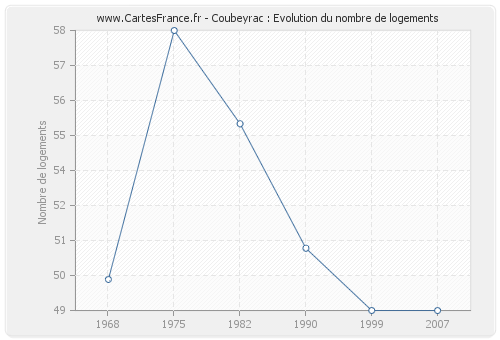 Coubeyrac : Evolution du nombre de logements