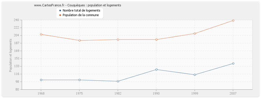 Couquèques : population et logements