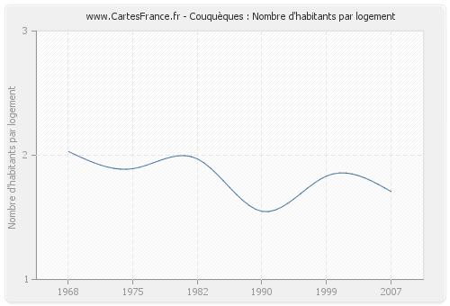 Couquèques : Nombre d'habitants par logement