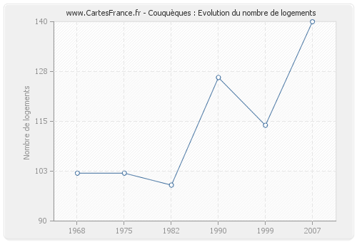 Couquèques : Evolution du nombre de logements